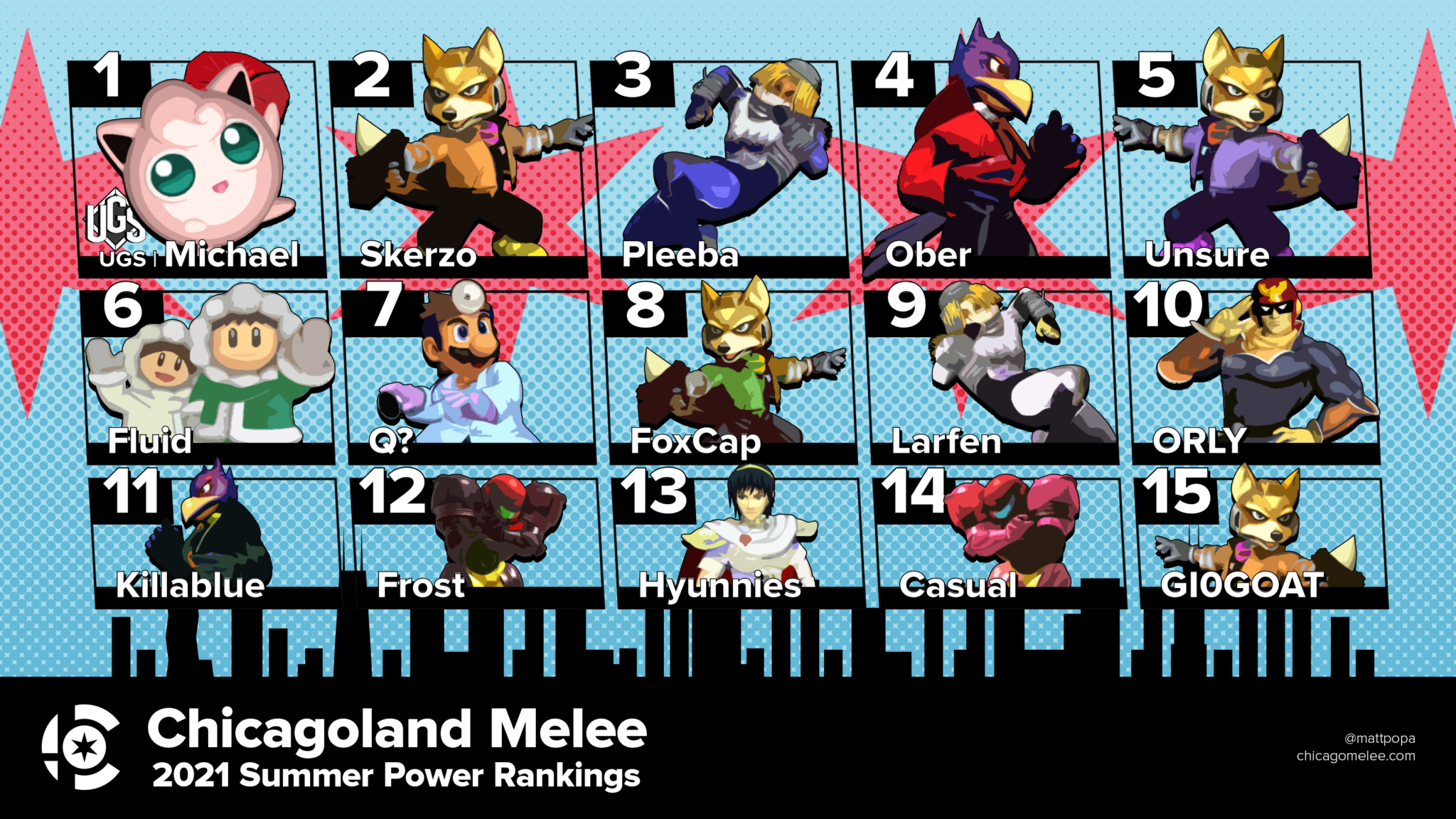 CLM Summer 2021 Power Rankings Chicagoland Melee